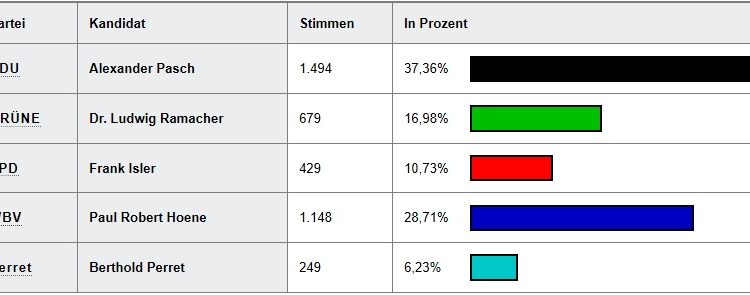 Wahlergebnis
